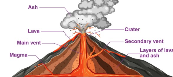 الأجزاء الرئيسية للبركان
