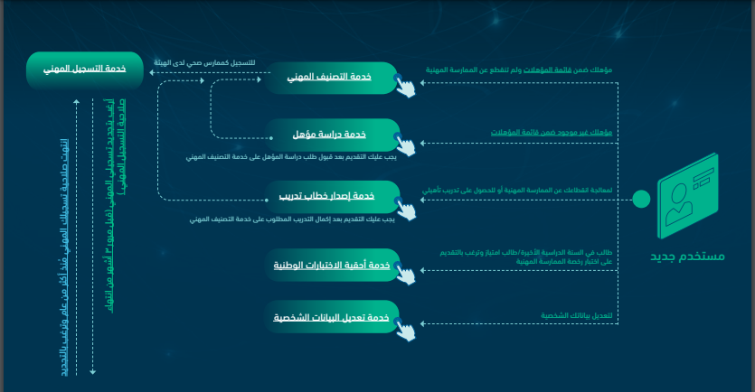 كيف اعرف تصنيفي في هيئة التخصصات؟