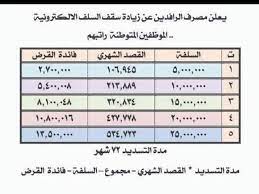 فوائد قروض مصرف الرافدين