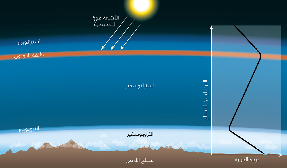 اهمية طبقة الايونوسفير